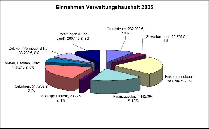 Einnahmen 2005