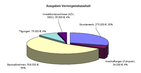 Ausgaben Verm�genshaushalt