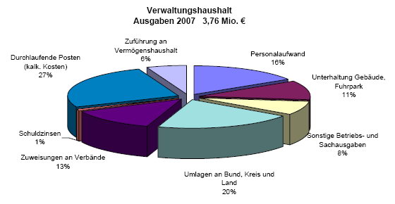 Ausgaben Verwaltungshaushalt