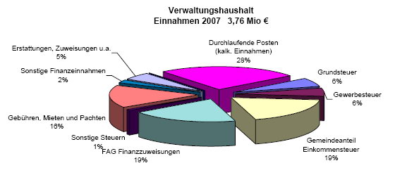 Einnahmen Verwaltungshaushalt